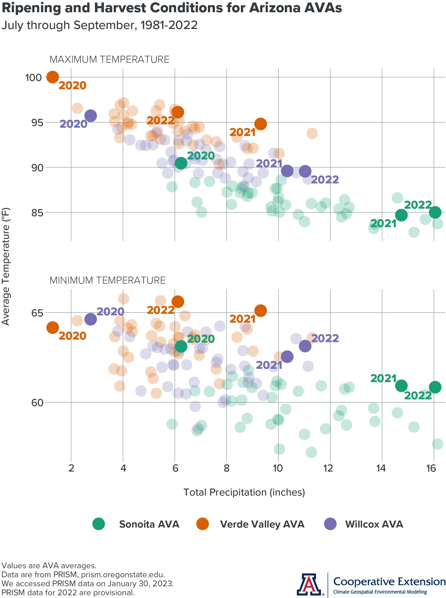 temperature and precipitation during the ripening and harvest seasons in Arizona AVAs