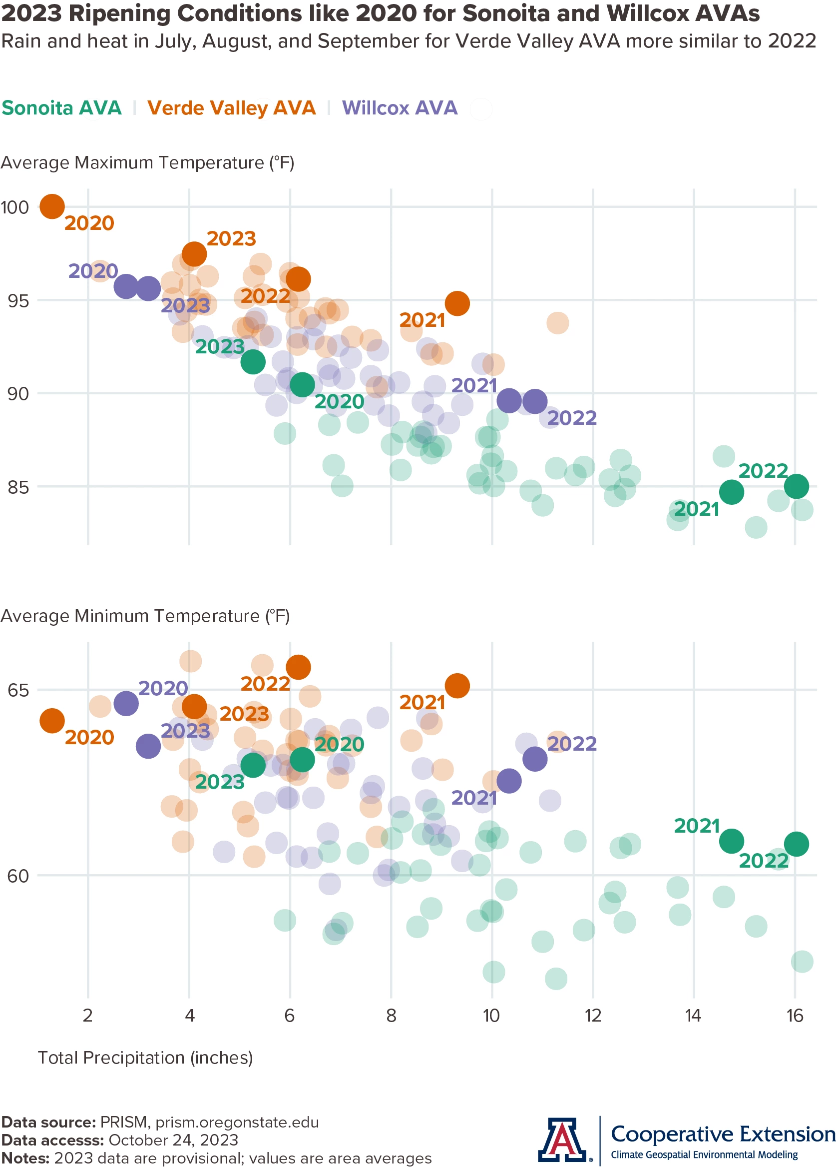 chart showing 2023 ripening conditions like 2020 for sonoita and willcox AVAs, rain and heat in July, August, and September for Verde Valley AVA more similar to 2022