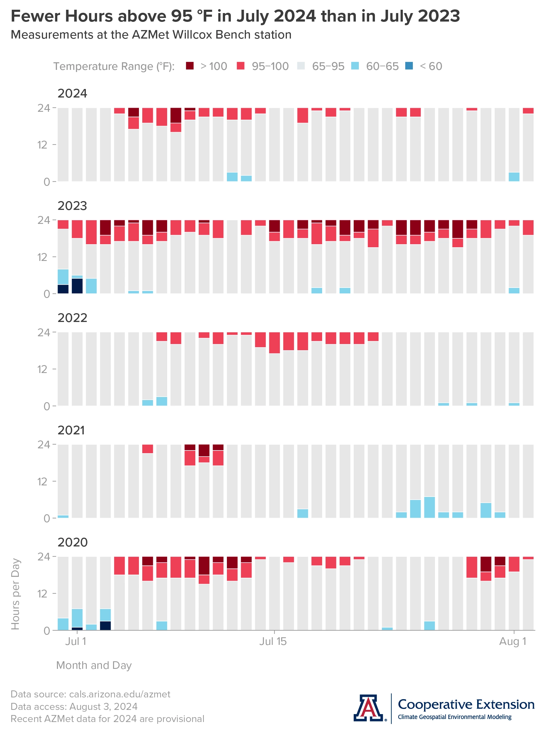 graphs of hours within temperature ranges at the AZMet Willcox Bench station