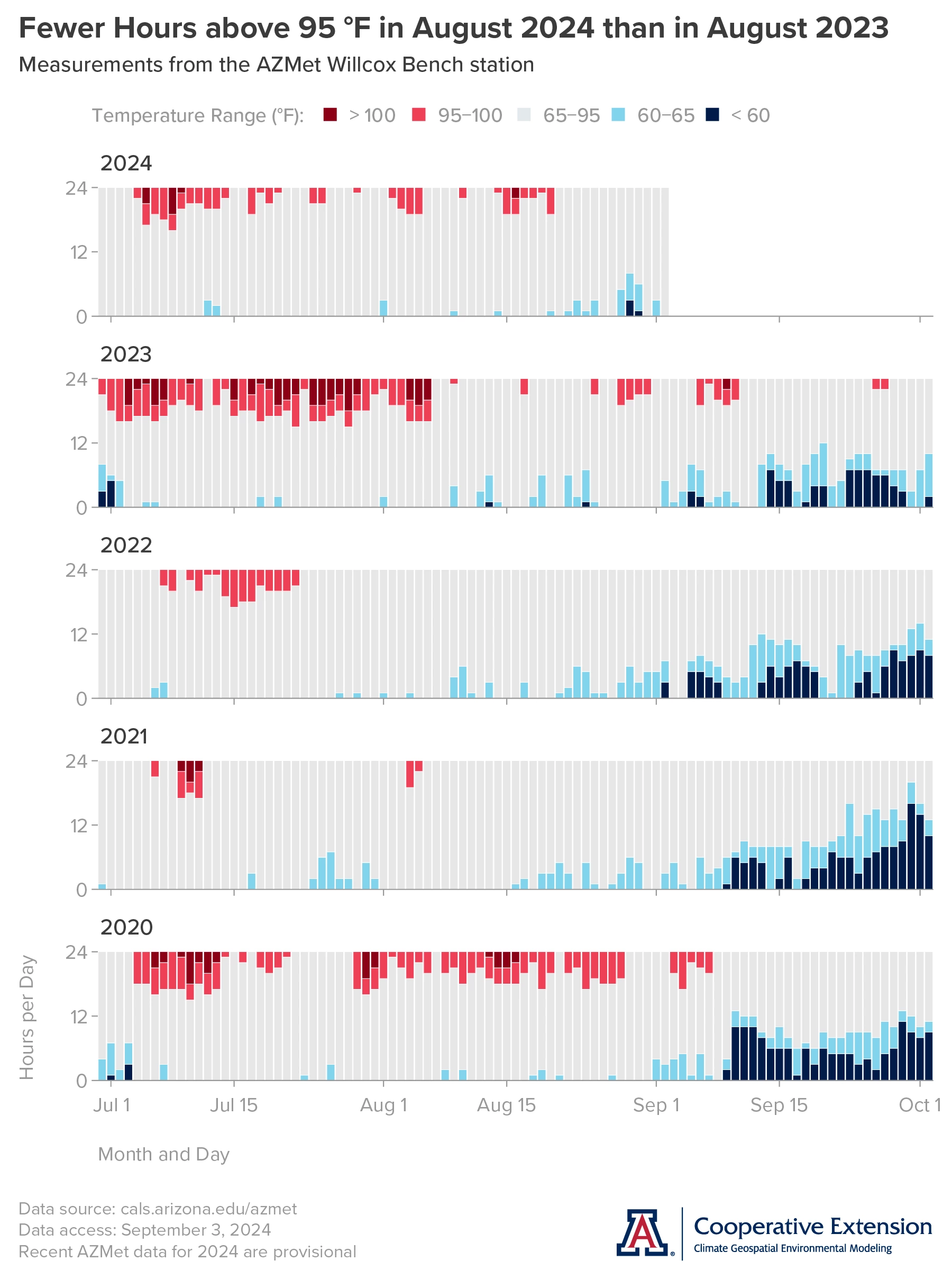 graphs of hours within temperature ranges at the AZMet Willcox Bench station