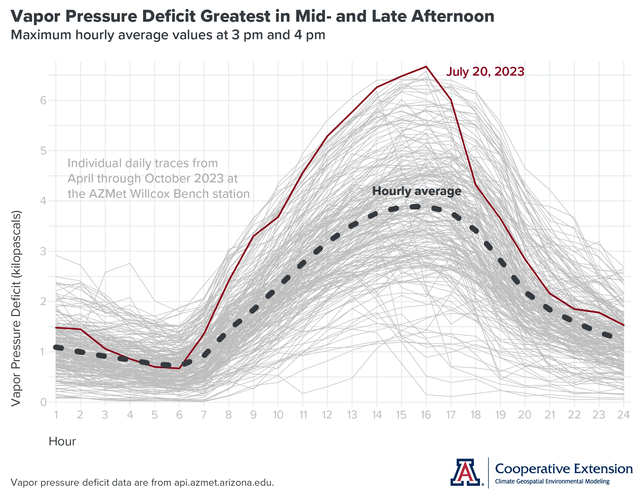 time series graph of hourly vapor pressure deficit, April through October 2023, at the AZMet Willcox Bench station