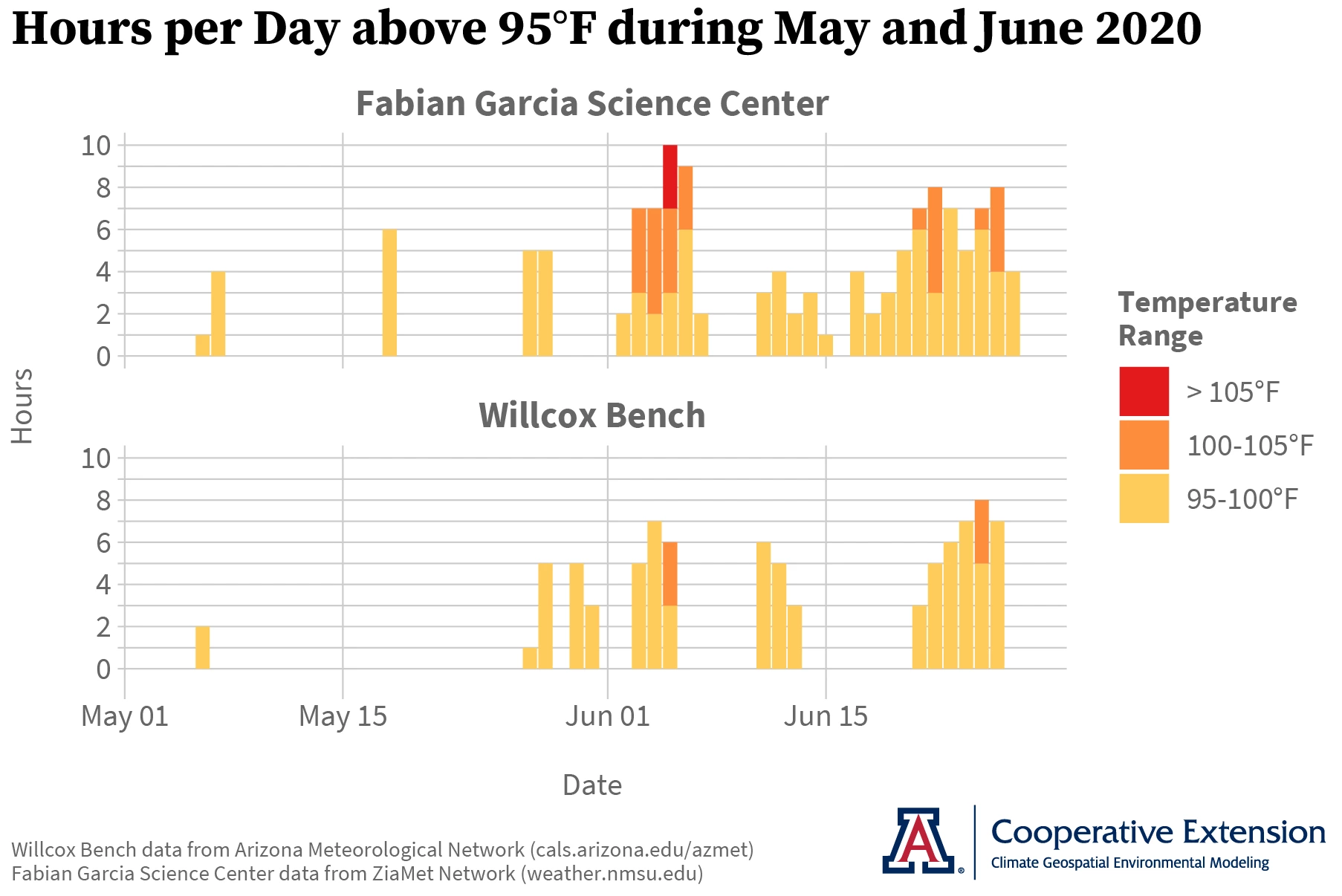 hours above 95F graph AZMET Willcox Bench ZiaMet Fabian Garcia SC