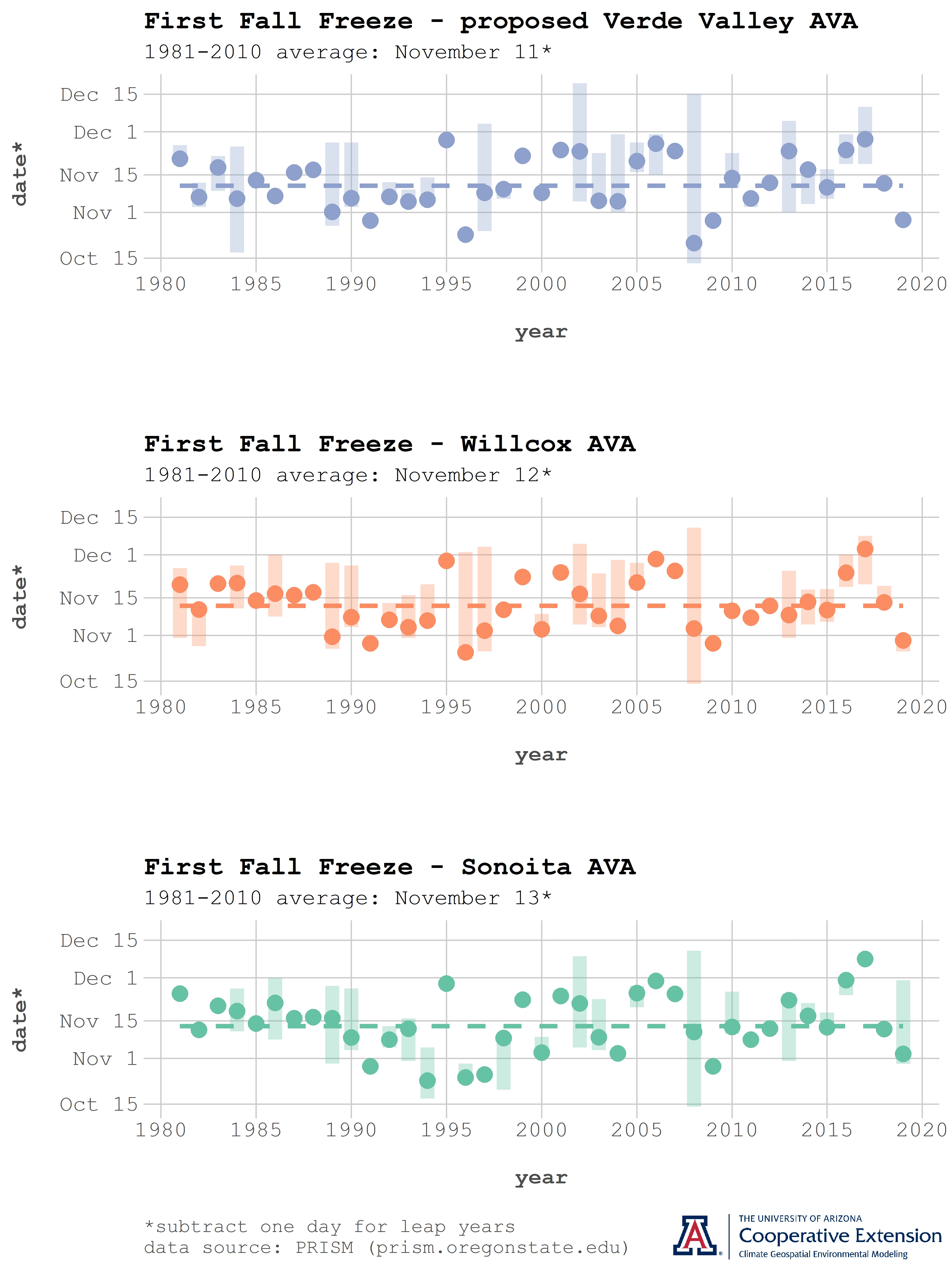 Arizona AVA first fall freeze time series