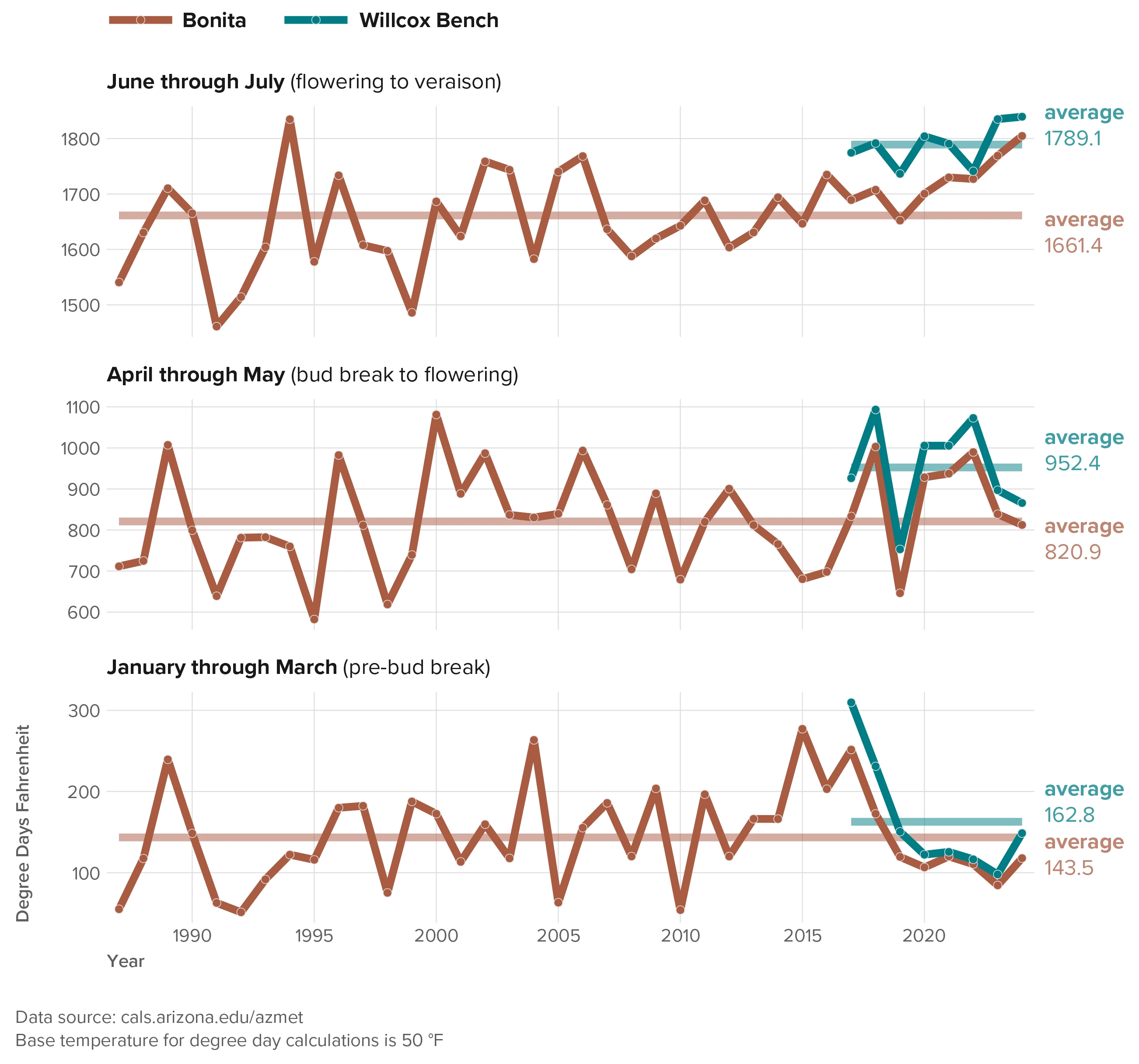 charts of seasonal heat accumulation at the AZMet Bonita and Willcox Bench stations