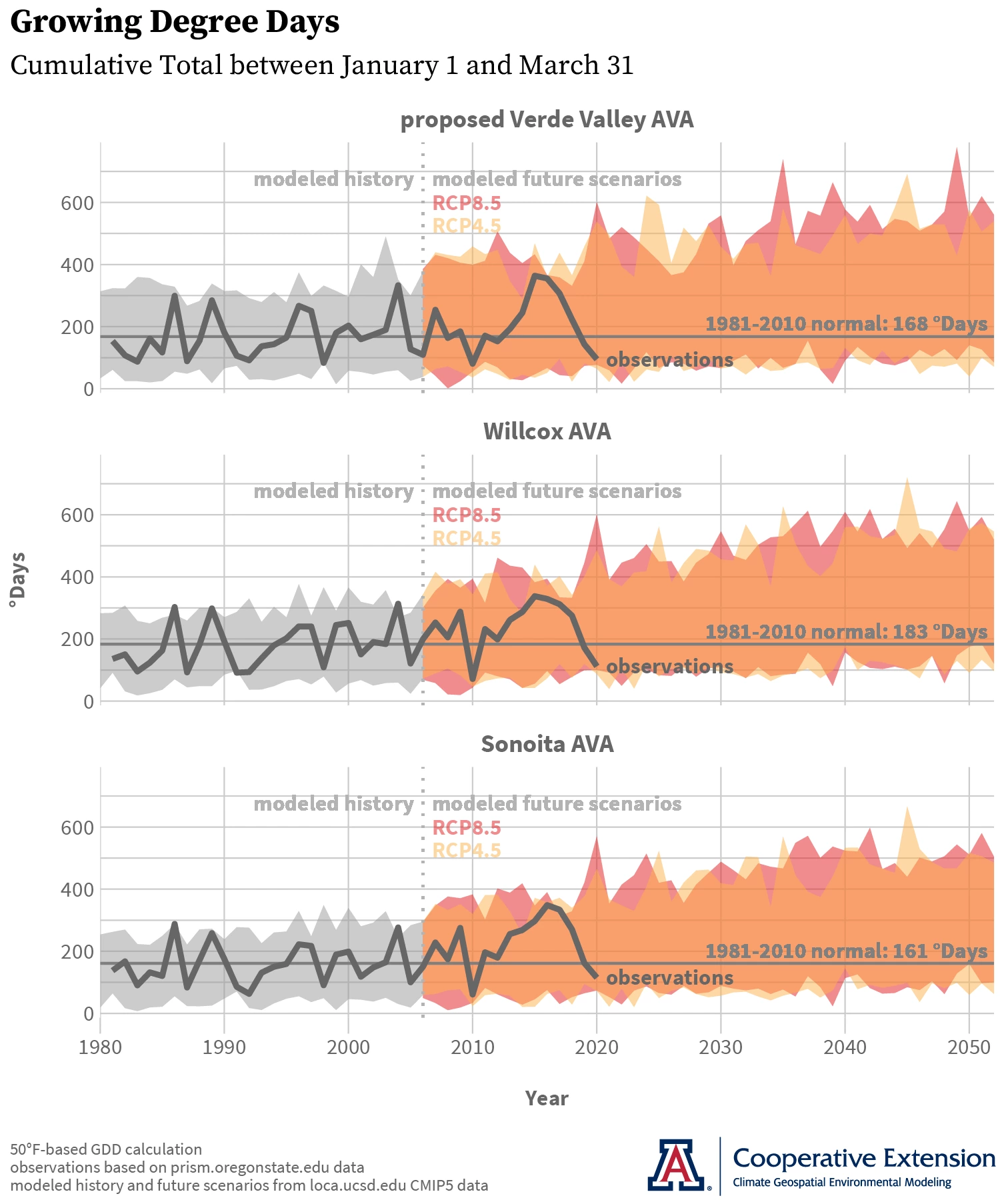 Arizona AVA growing degree day time series