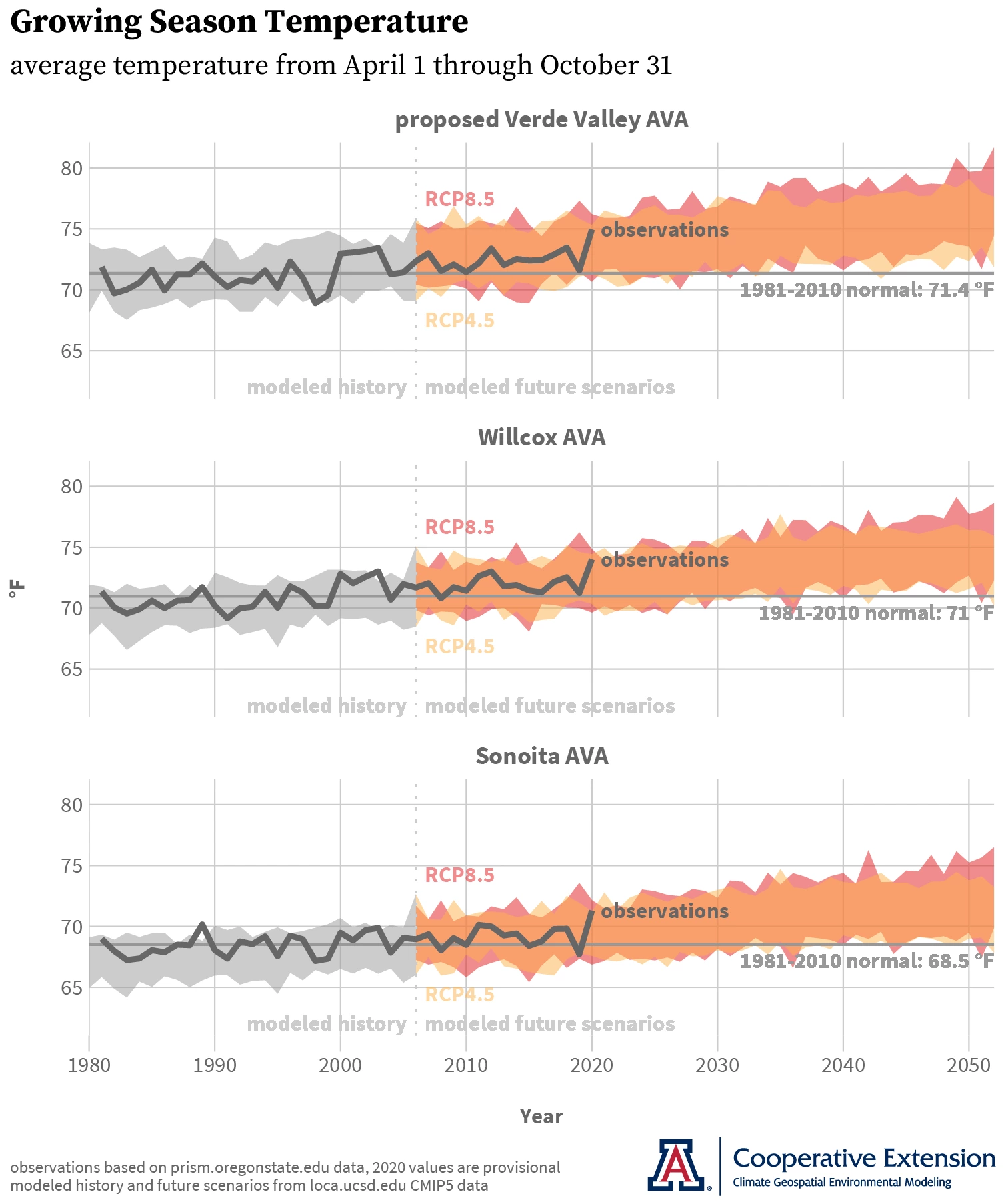 Arizona AVA growing season temperature time series