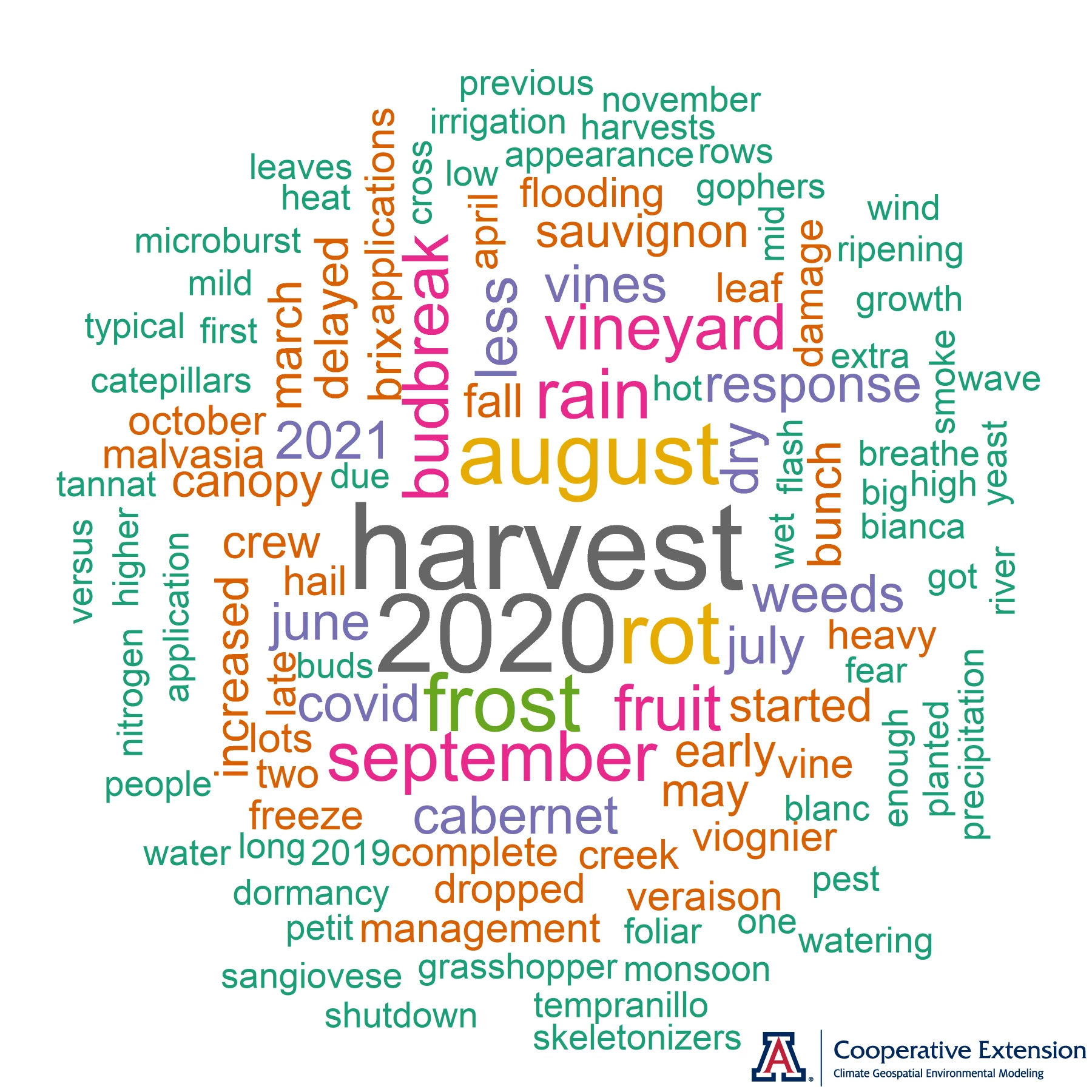 word cloud of topics from growing season in review workshops