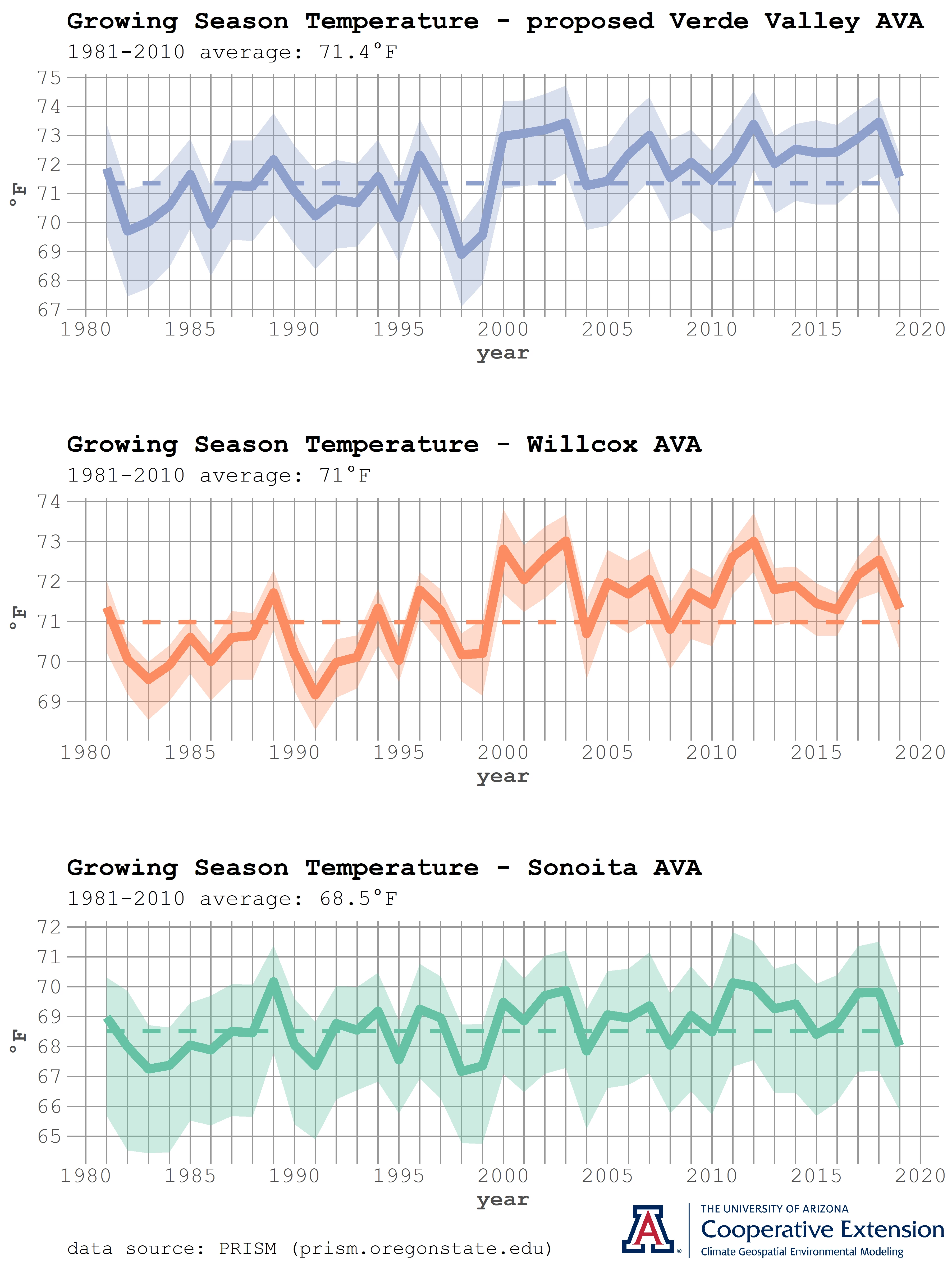 Arizona AVA growing season temperature time series