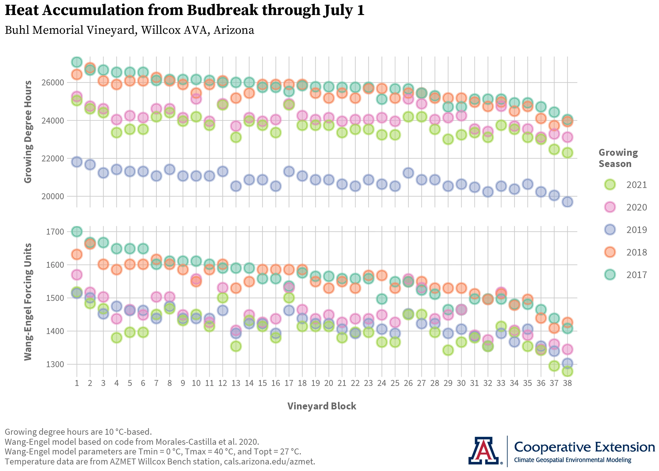 heat accumulation from budbreak at AZMET Willcox Bench station