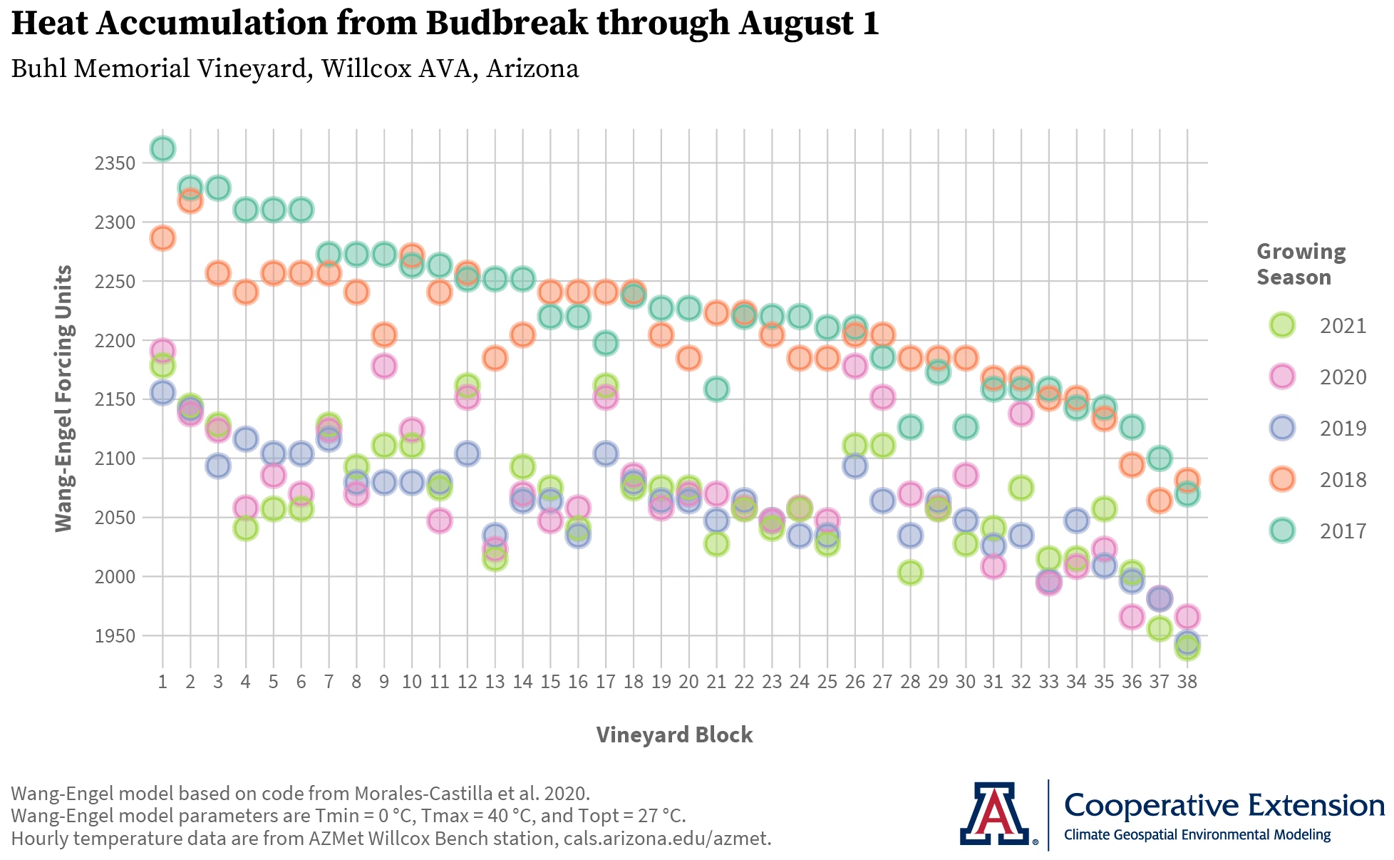 heat accumulation from budbreak at AZMET Willcox Bench station