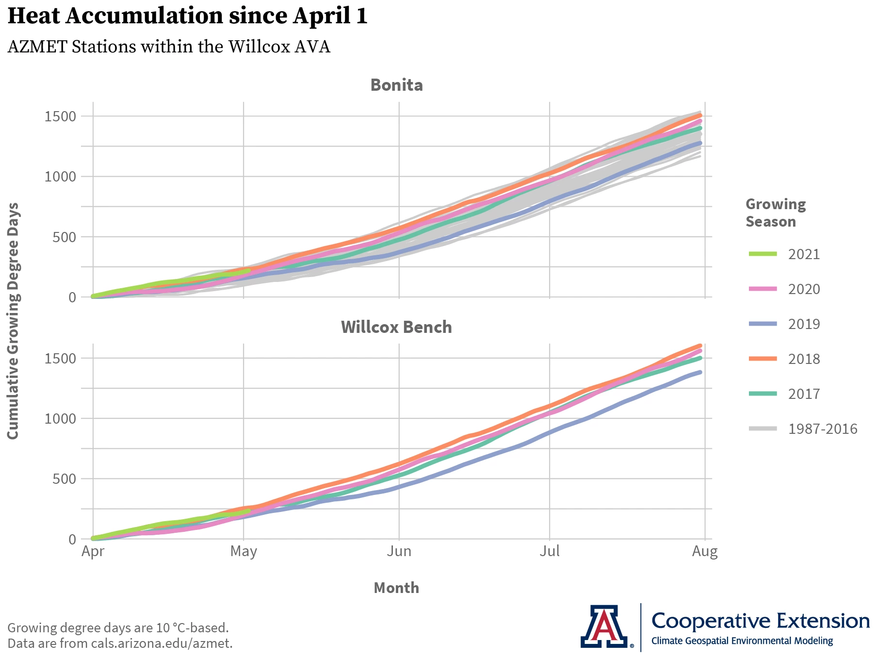 graph of heat accumulation at AZMET Bonita and Willcox Bench stations