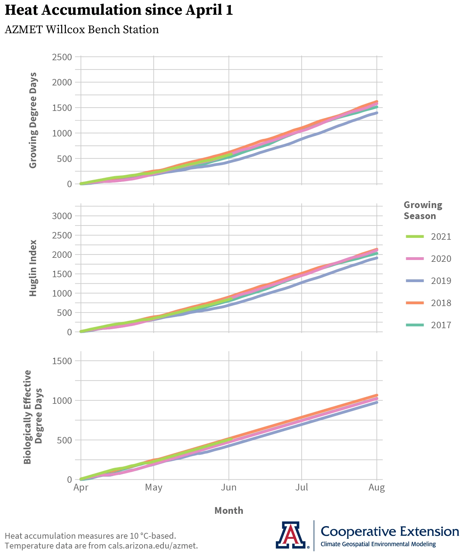 heat accumulation graphs from AZMET Willcox Bench temperature data