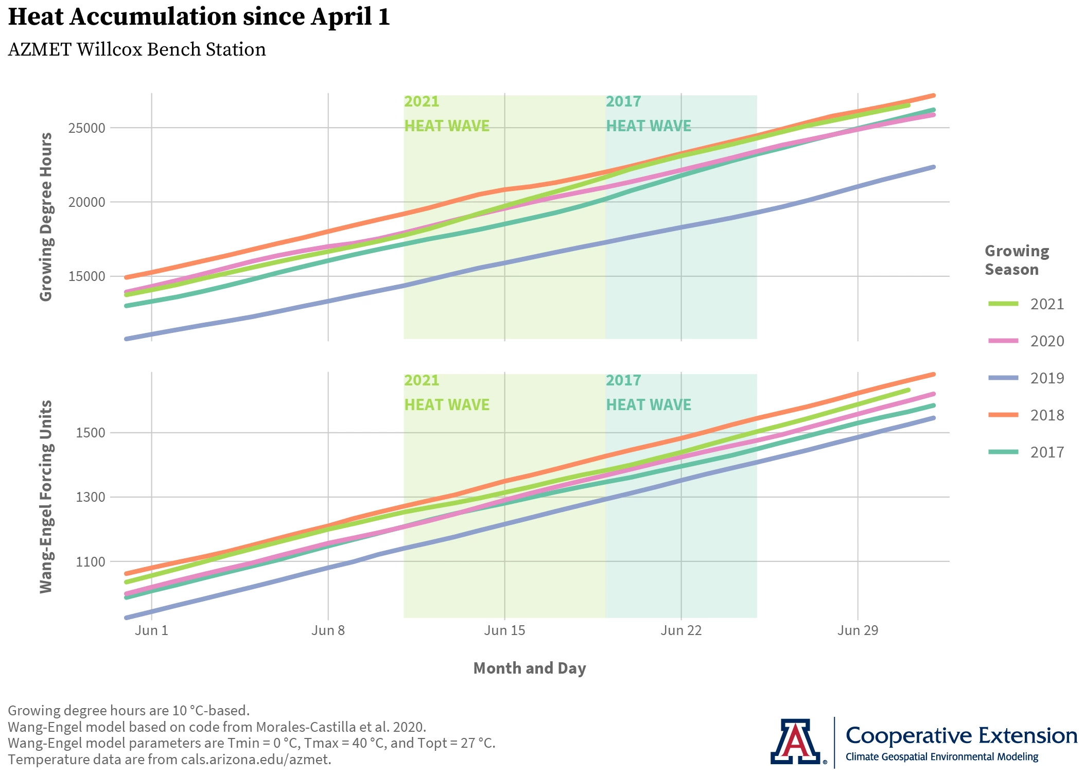 heat accumulation from April 1 at AZMET Willcox Bench station