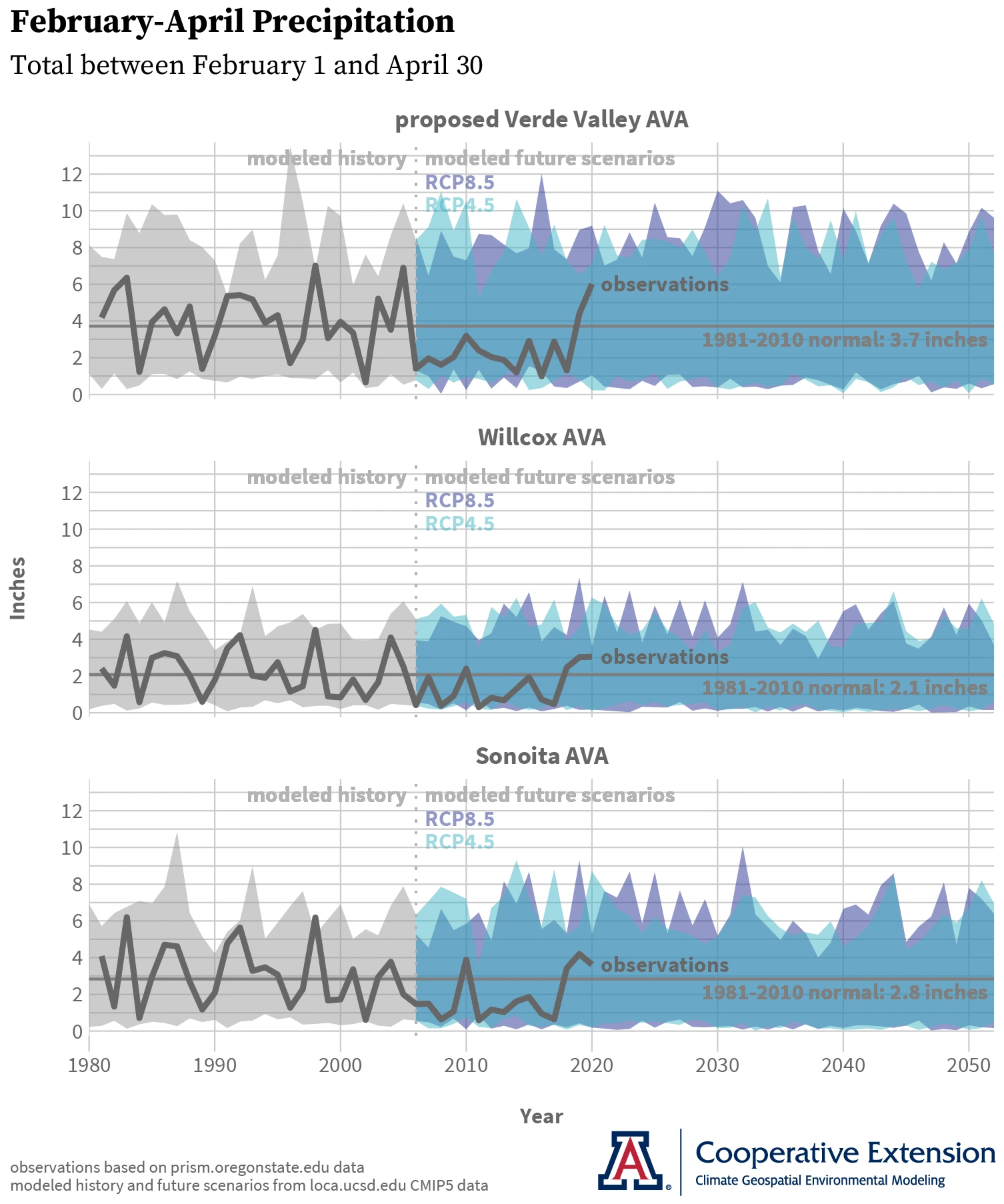 Arizona AVA February-April precipitation time series