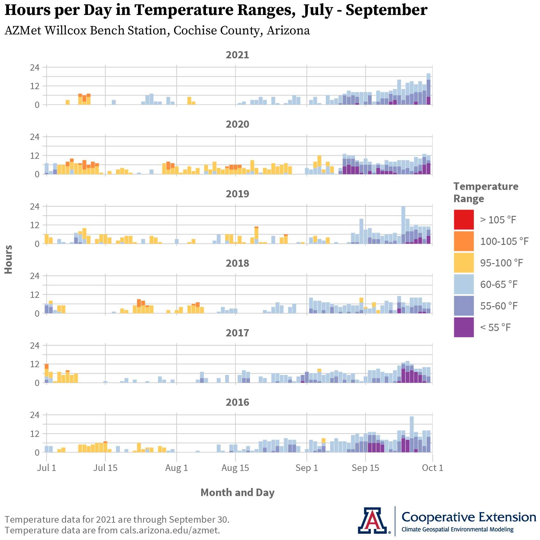 graph of hours above 95F and below 65F at AZMET Willcox Bench station