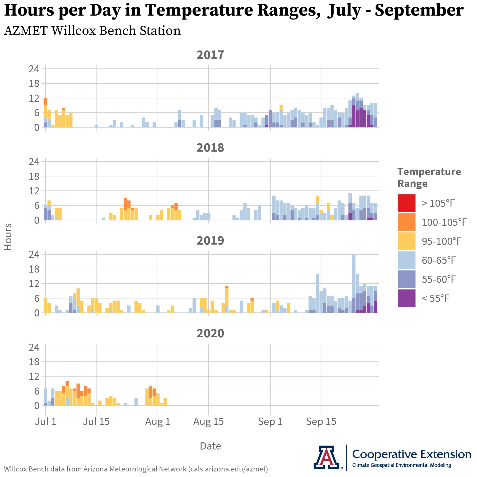 hours above 95F and below 65F graph AZMET Willcox Bench