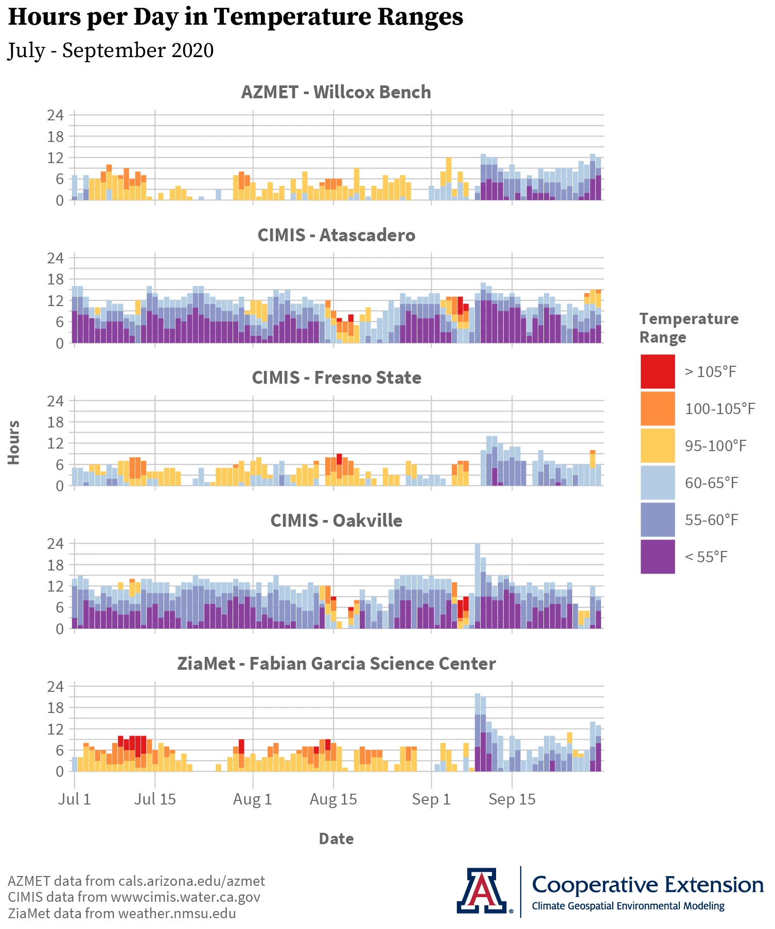 hours above 95F and below 65F graph AZMET, CIMIS, and ZiaMet stations