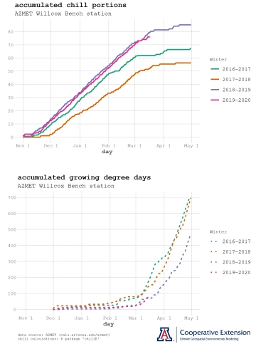 chill portion and growing degree day graph