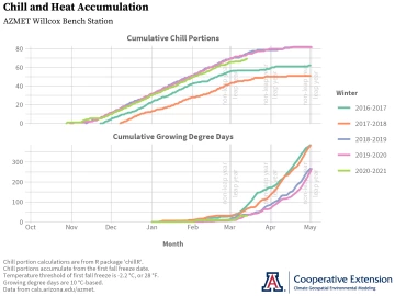 chill and heat accumulation graph for AZMET Willcox Bench station