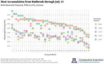 heat accumulation from budbreak at AZMET Willcox Bench station