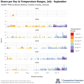 graph of hours above 95F and below 65F at AZMET Willcox Bench station