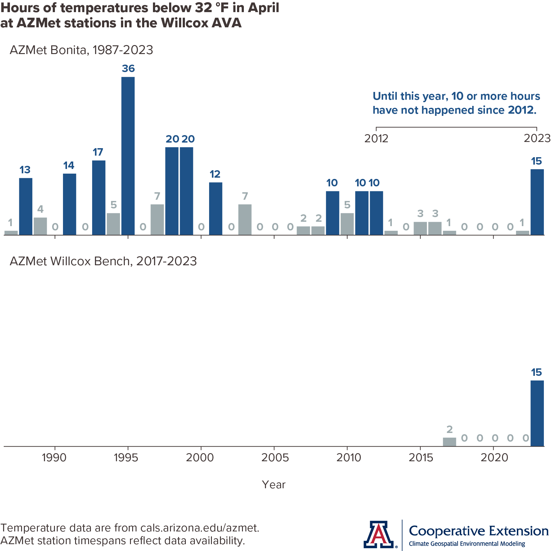 bar chart of hours below freezing in April per year at AZMet stations in the Willcox AVA