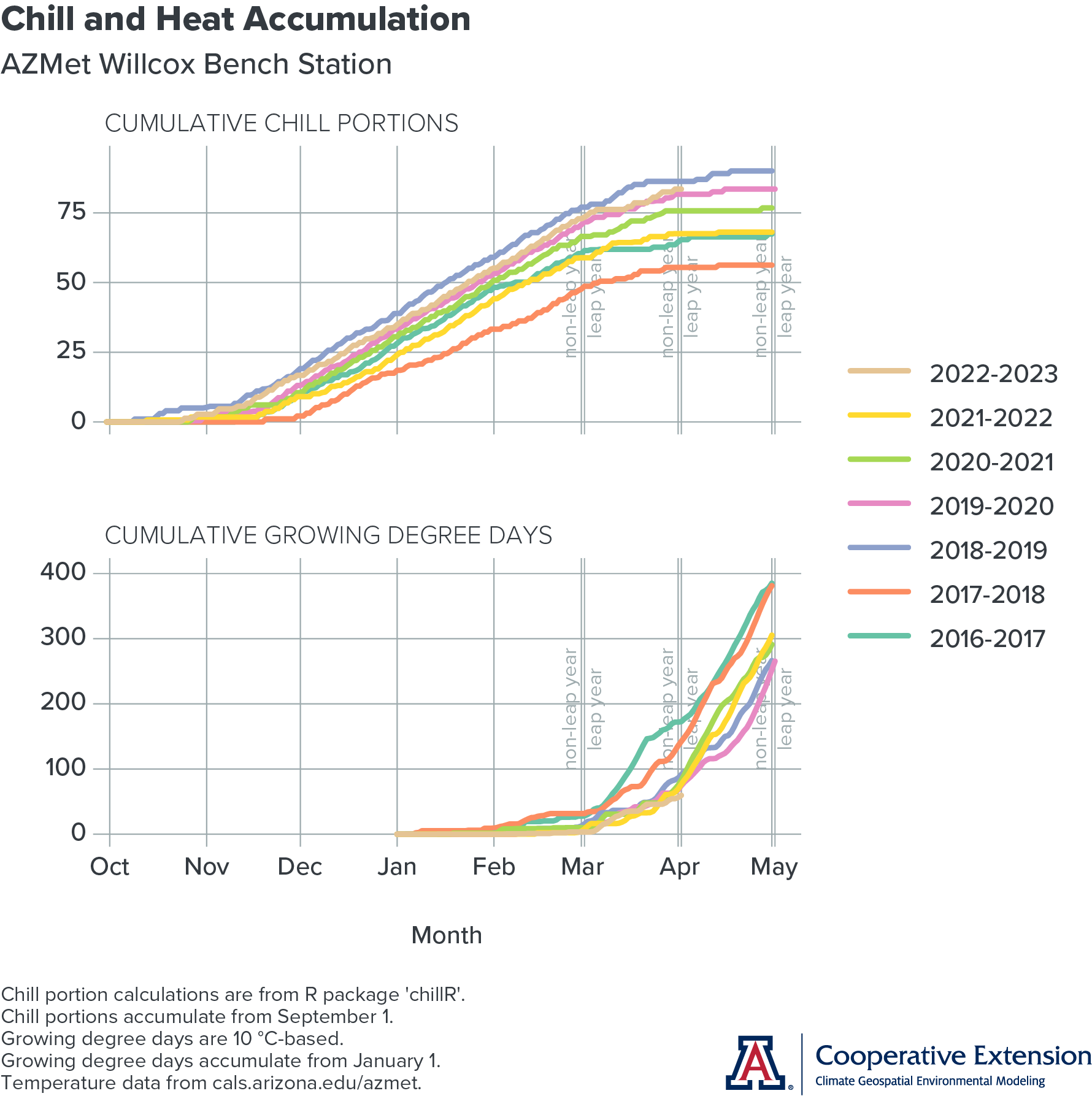 graph of chill and heat accumulation at AZMet Willcox Bench station