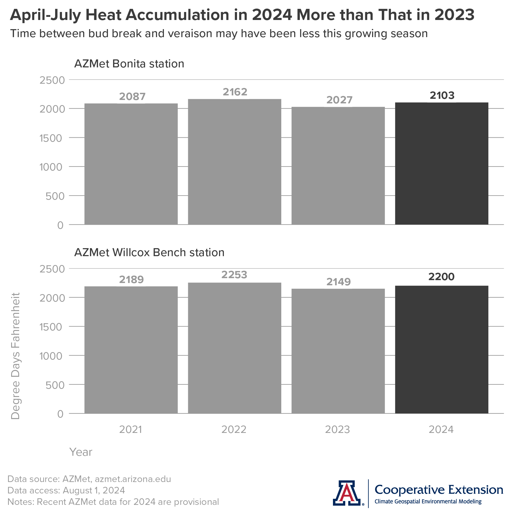 graphs of growing season heat accumulation at the AZMet Bonita and Willcox Bench stations