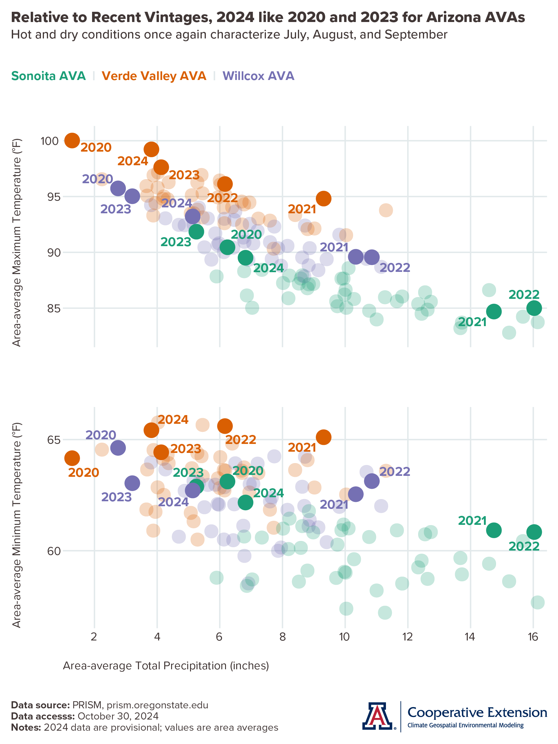 scatterplots of July-September temperature and precipitation for Arizona AVAs