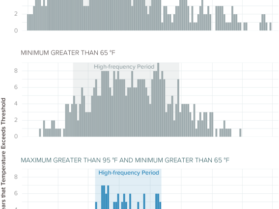 graphs of frequency of different temperature categories at AZMet Willcox Bench station