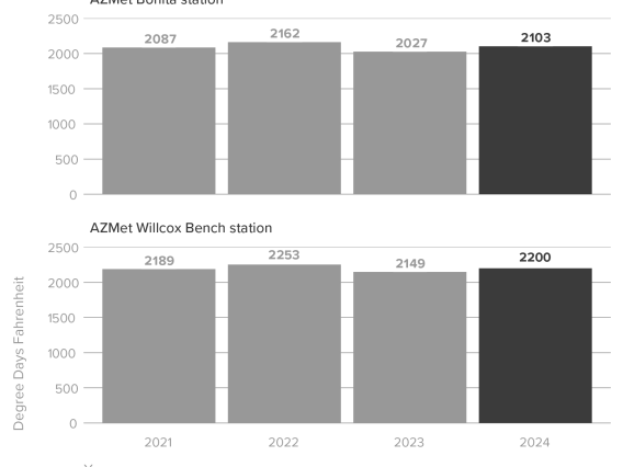 graphs of growing season heat accumulation at the AZMet Bonita and Willcox Bench stations