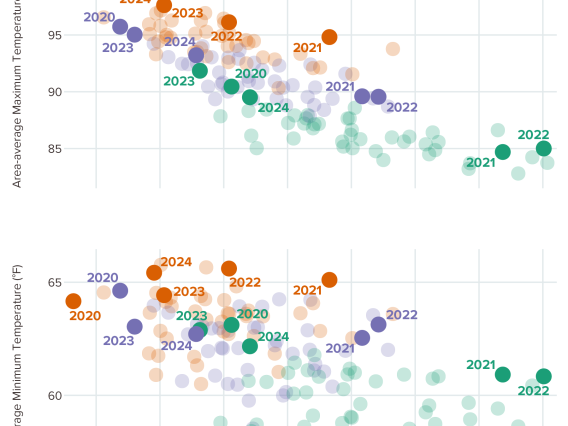 scatterplots of July-September temperature and precipitation for Arizona AVAs