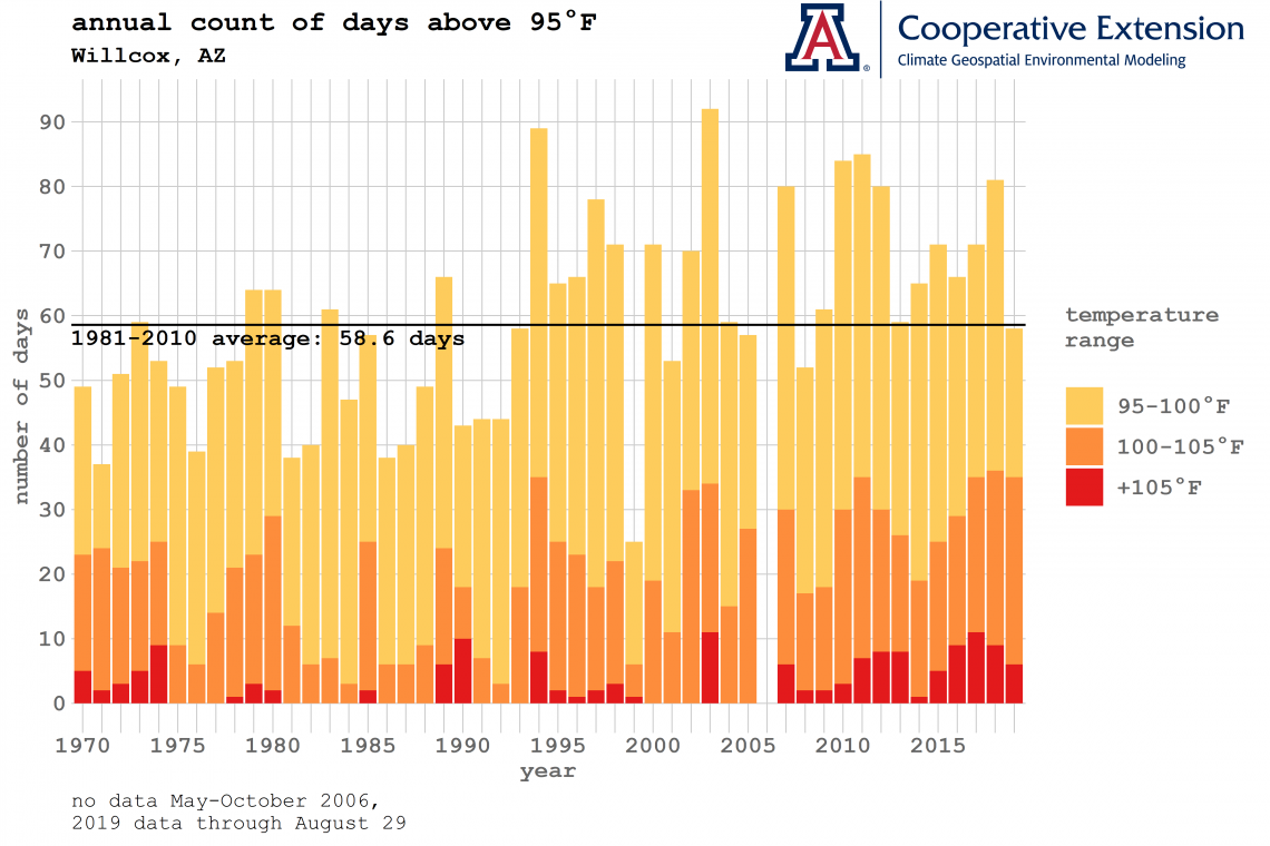 annual count of days above 95F Willcox AZ graph