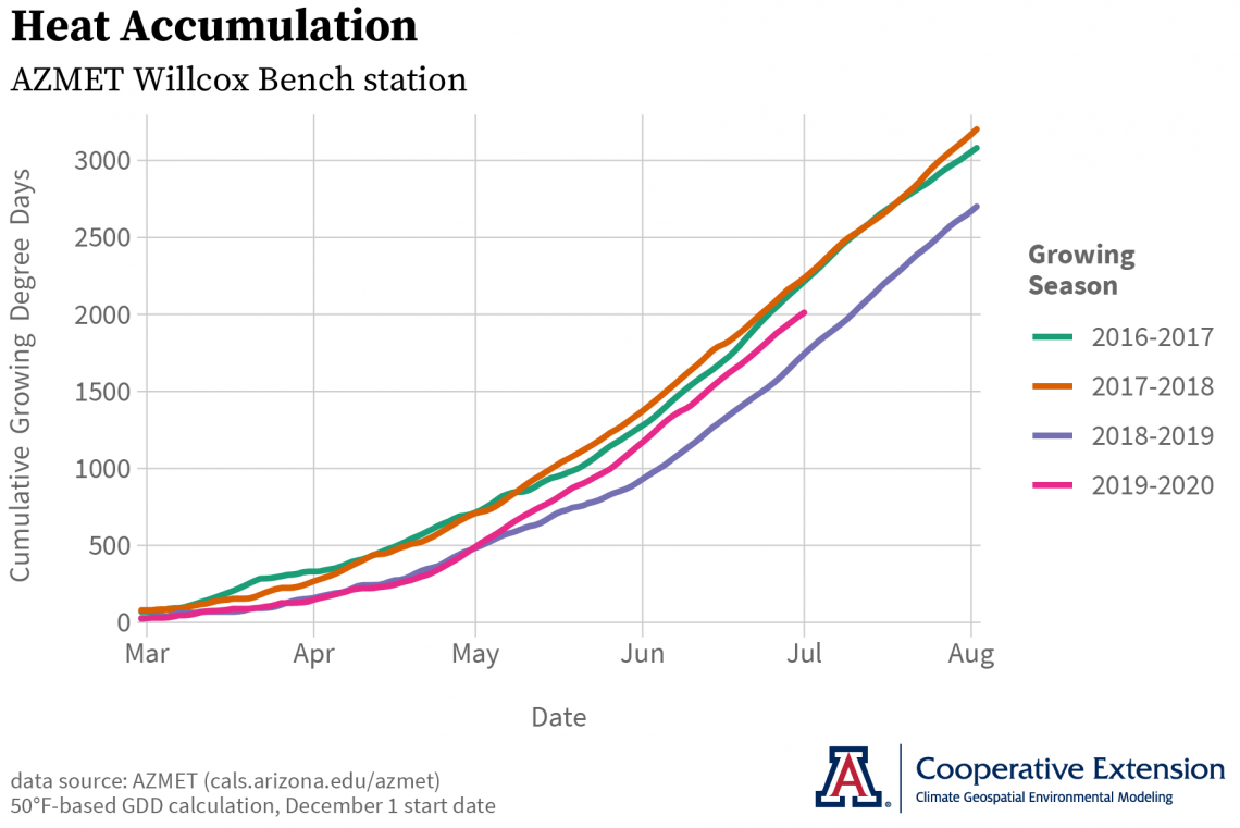 growing degree day graph AZMET Willcox Bench station