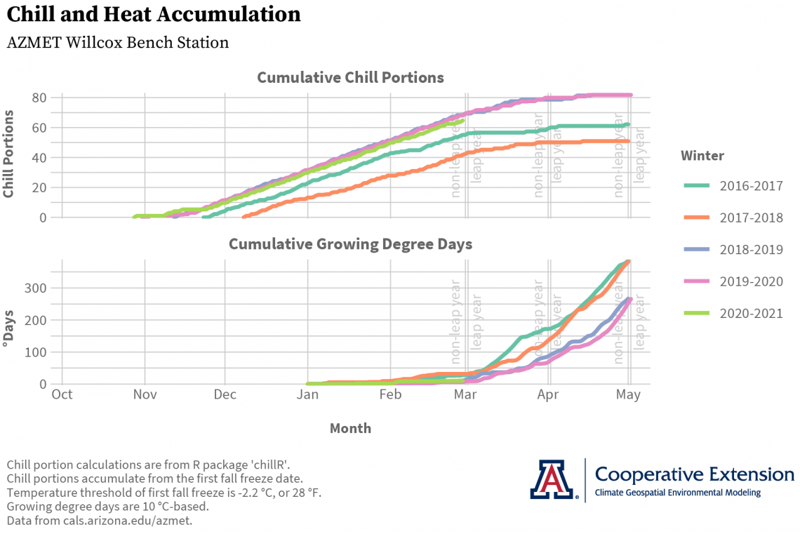 chill and heat accumulation graphs for AZMET Willcox Bench station
