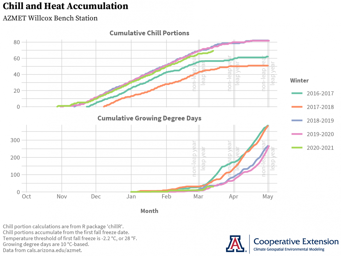 chill and heat accumulation graph for AZMET Willcox Bench station