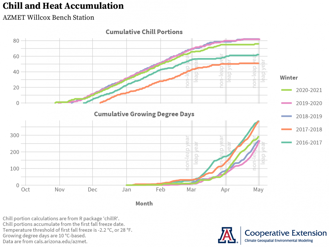 graph of chill and heat accumulations at AZMET Willcox Bench station