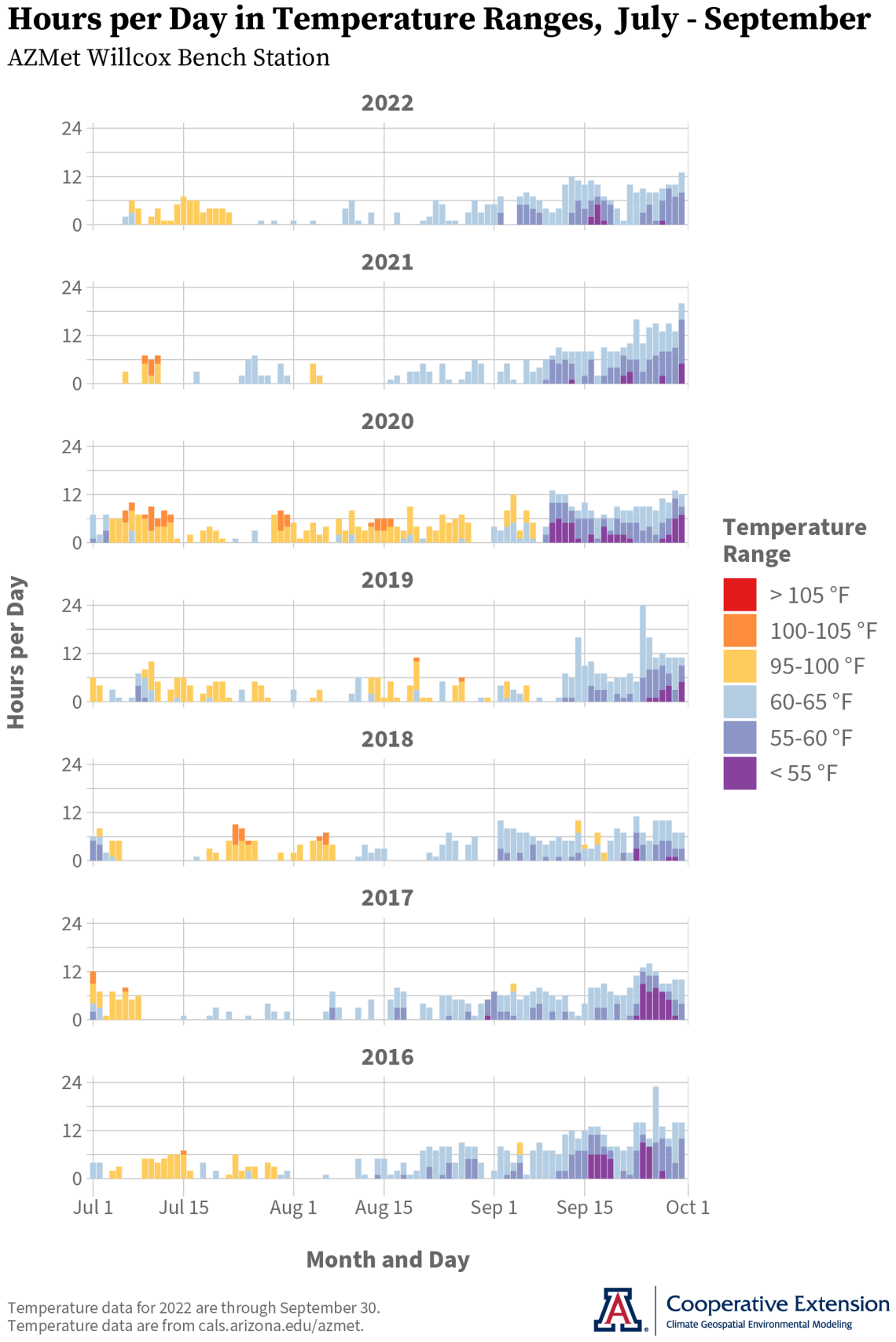 July-September temperature graphs from AZMet Willcox Bench station