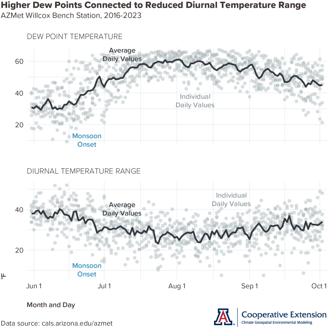 time series of dew point and diurnal temperature range from June through September at AZMet Willcox Bench station