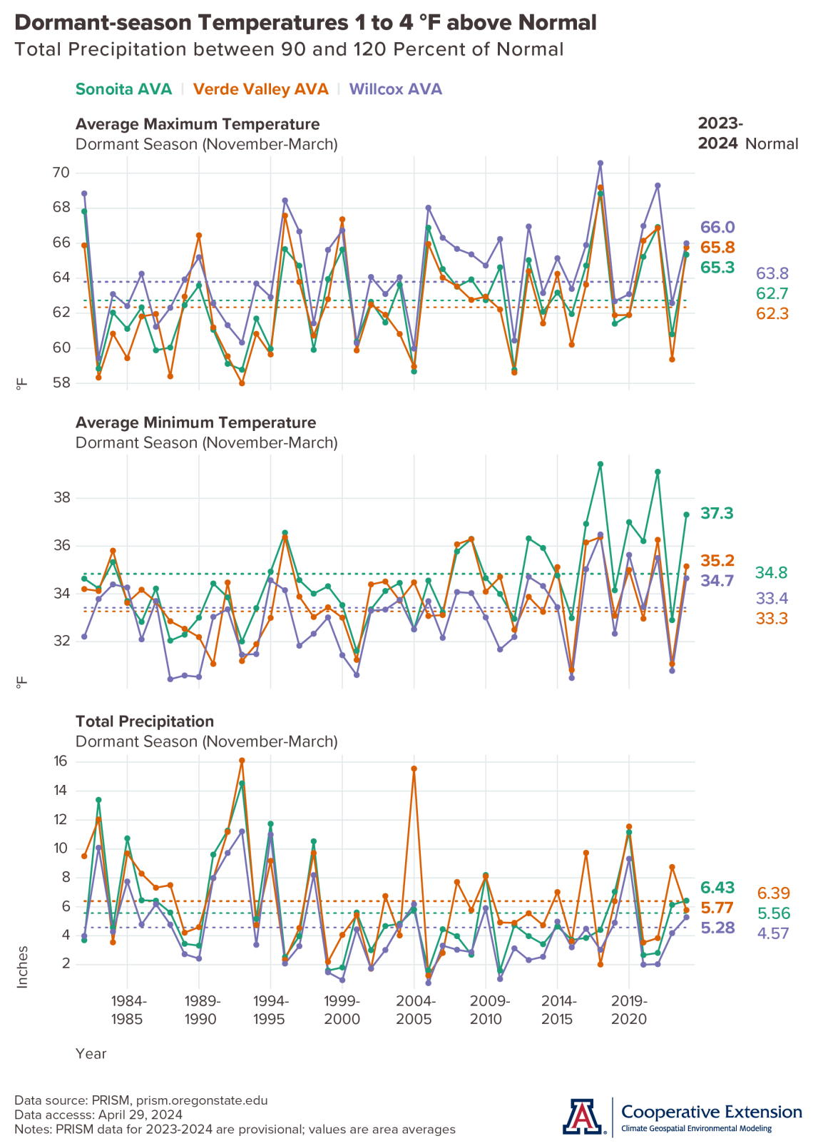 graph of November-March temperature and precipitation time series for Arizona AVAs