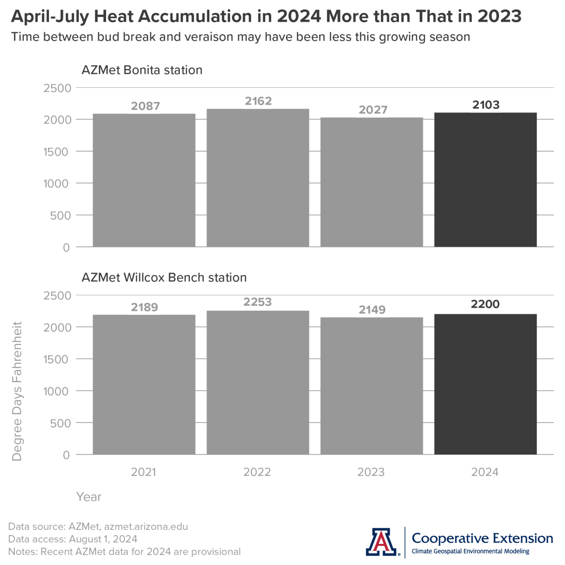 graphs of growing season heat accumulation at the AZMet Bonita and Willcox Bench stations