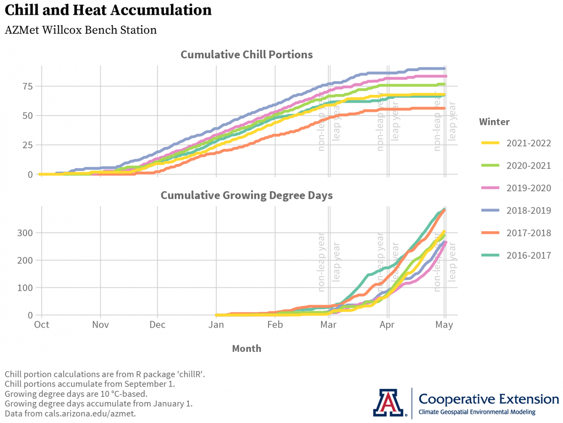 graph of chill and heat accumulations at AZMet Willcox Bench station