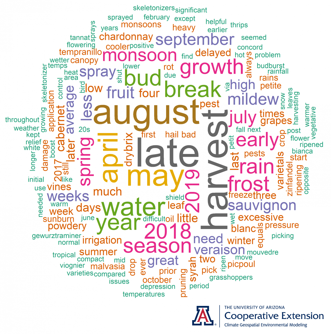 word cloud of topics from growing season in review workshops