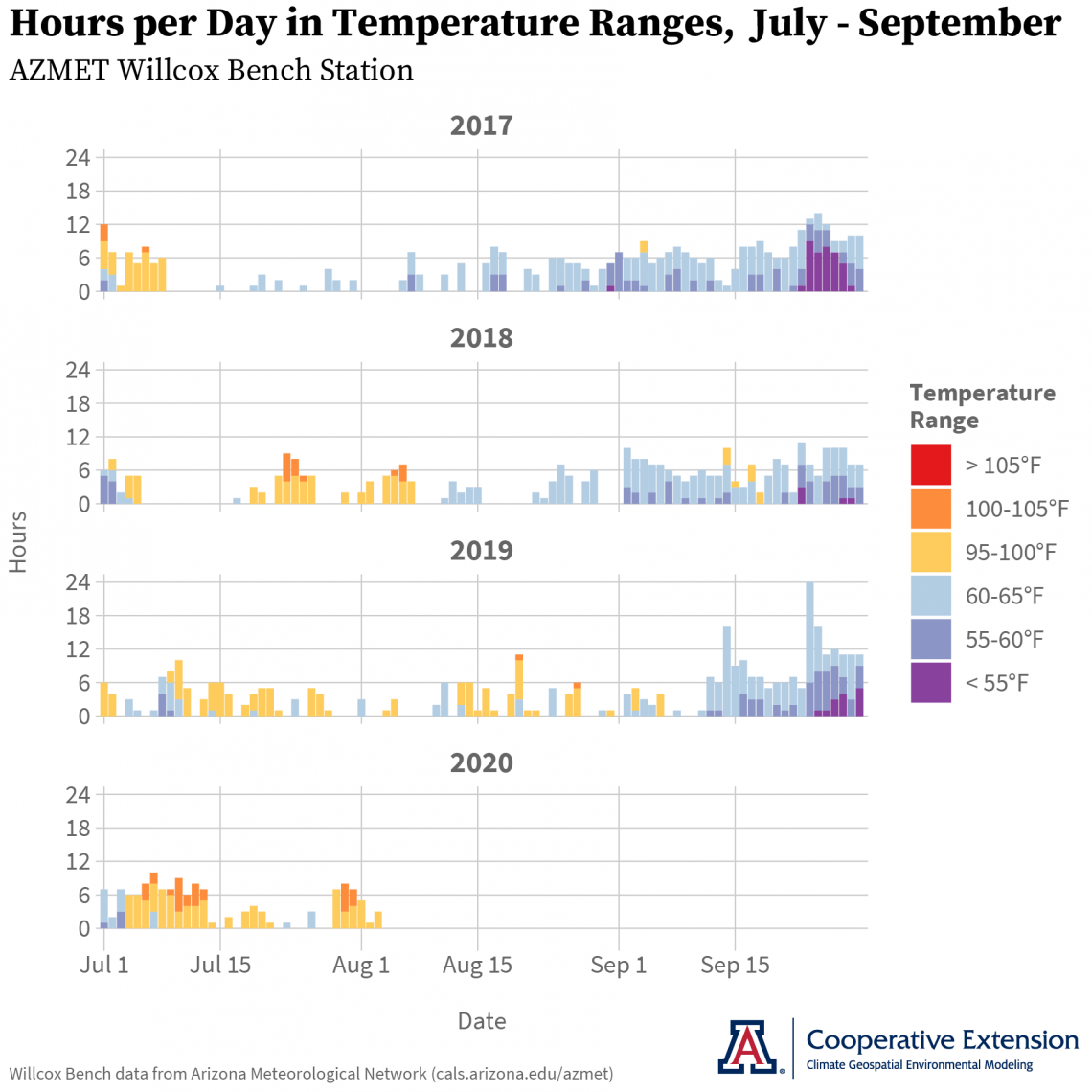 hours above 95F and below 65F graph AZMET Willcox Bench