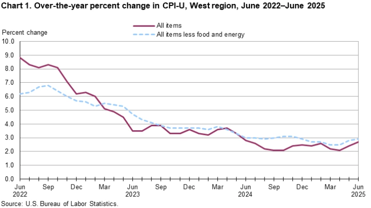 Line chart depicting over-the-year percent change in CPI-U, West region, June 2022-June2025
